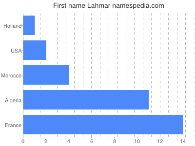 Given name Lahmar