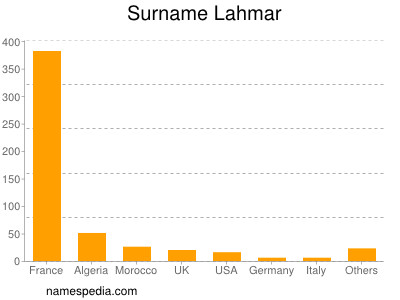 Surname Lahmar