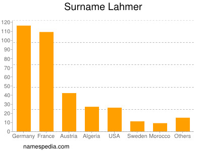 Surname Lahmer