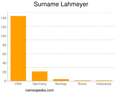 nom Lahmeyer