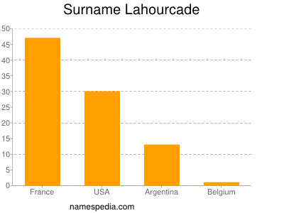 Surname Lahourcade