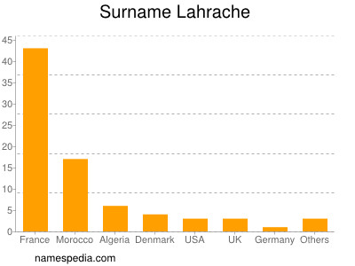 Surname Lahrache
