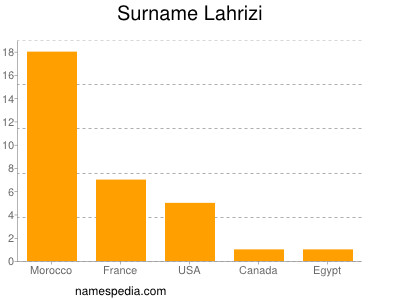 Surname Lahrizi