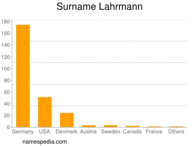 Surname Lahrmann