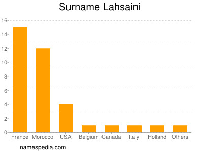 Surname Lahsaini