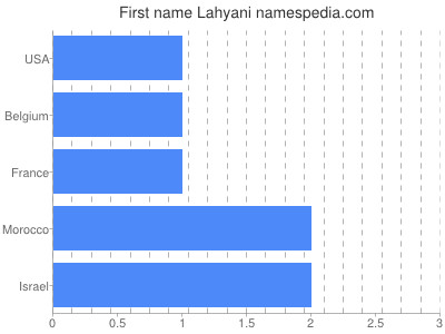 Given name Lahyani