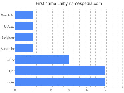 Given name Laiby