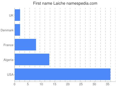 Given name Laiche