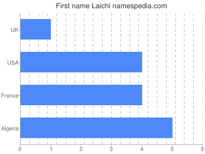 prenom Laichi