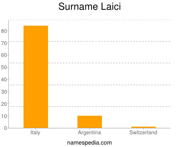 Surname Laici