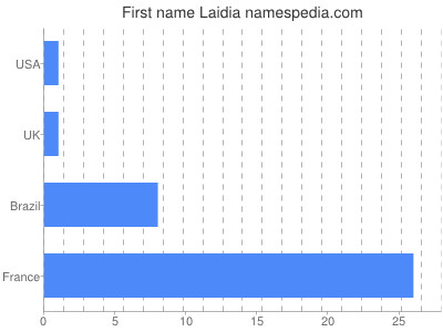 Given name Laidia