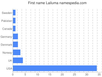 Given name Lailuma