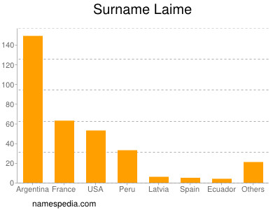 Surname Laime