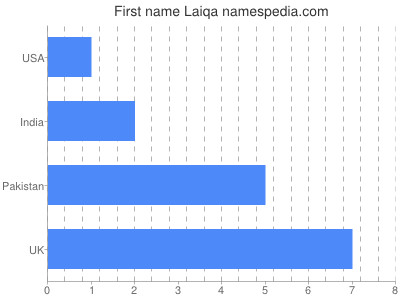 Given name Laiqa