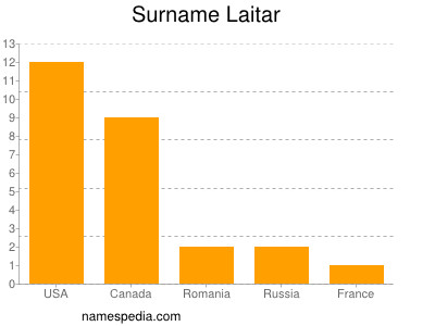 Surname Laitar