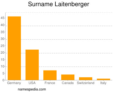 Surname Laitenberger