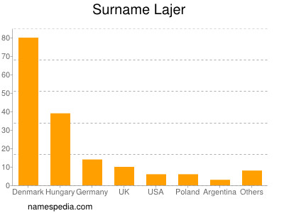 nom Lajer