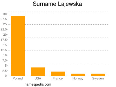 Surname Lajewska