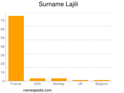 Surname Lajili