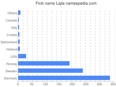 Given name Lajla