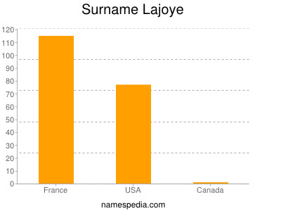 Surname Lajoye