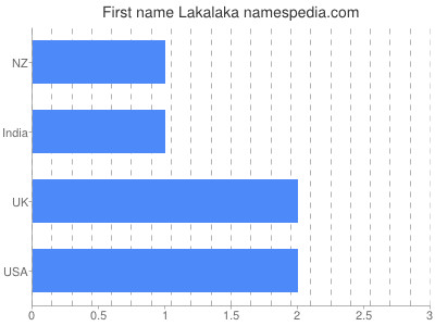 Given name Lakalaka