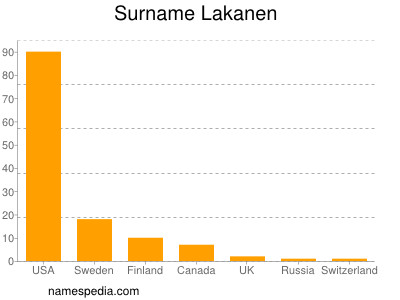 Surname Lakanen