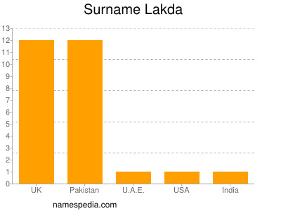 Surname Lakda