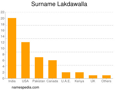 Surname Lakdawalla