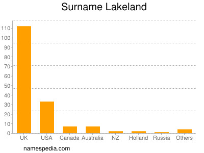 Surname Lakeland