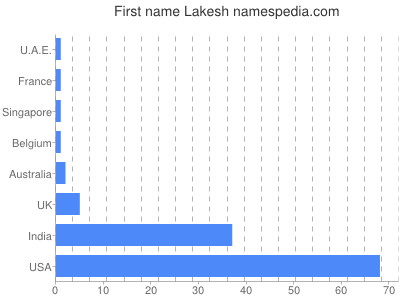 Given name Lakesh