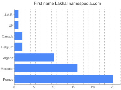 Given name Lakhal