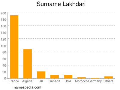 Surname Lakhdari