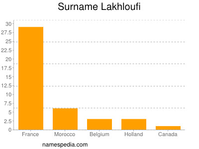 Familiennamen Lakhloufi