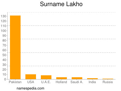 Surname Lakho