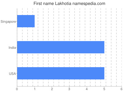 Given name Lakhotia