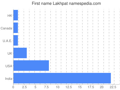 Given name Lakhpat