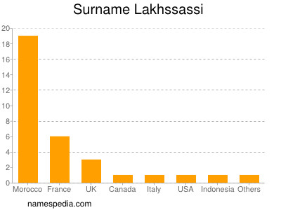 Surname Lakhssassi