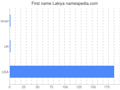 Given name Lakiya