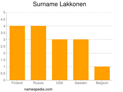 Surname Lakkonen