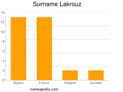 Surname Lakrouz
