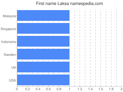 Given name Laksa