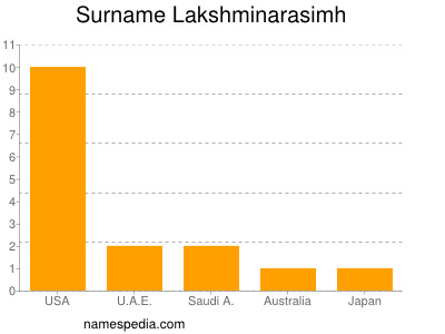 Surname Lakshminarasimh
