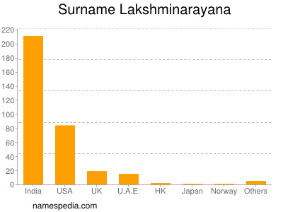 Surname Lakshminarayana