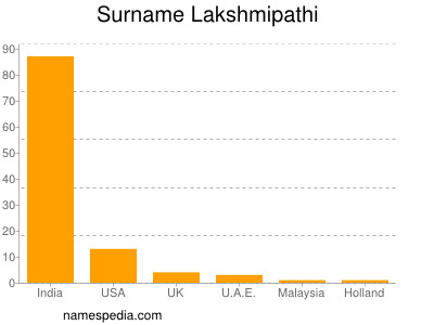 Surname Lakshmipathi