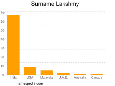 Surname Lakshmy