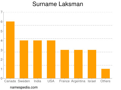 Surname Laksman