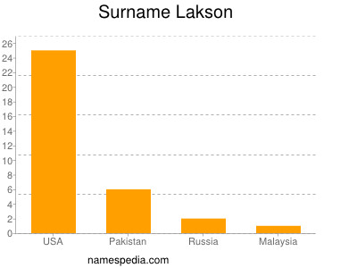 Surname Lakson