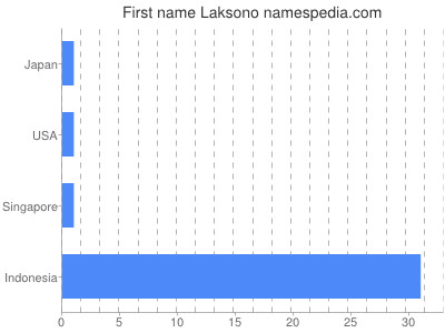 Vornamen Laksono