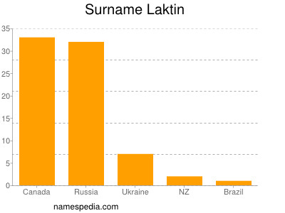 Surname Laktin